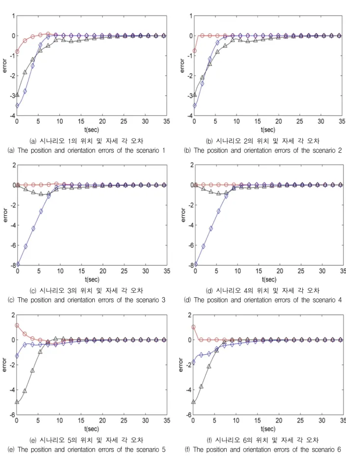 Fig. 6. The  position  and  the  orientation  errors  of  the  car-like  mobile  robots  in  autonomous  parking.