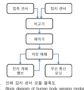 Fig. 1. Block  diagram  of  human  body  sensing  module.
