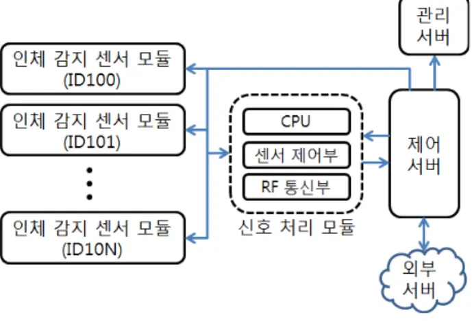 Fig. 2. Block  diagram  of  sensing  management  system.