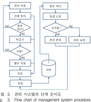 Fig. 3. Flow  chart  of  management  system  procedure.