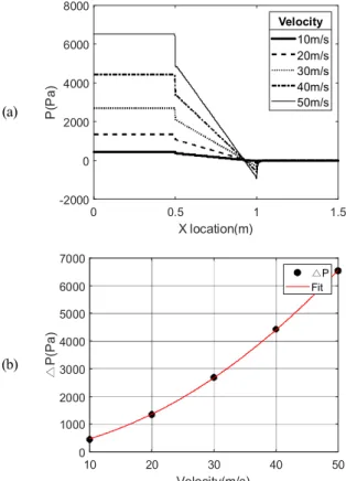 Fig.  8.  Pressure  drop  vs.  inflow  velocity.
