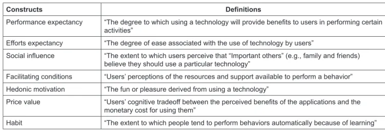 Table 1: Definition of Constructs in UTAUT2 mModel.