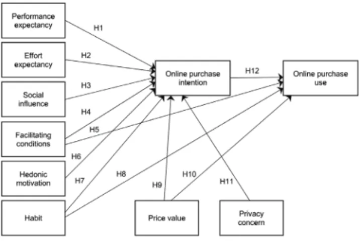 Figure 1: Research Model