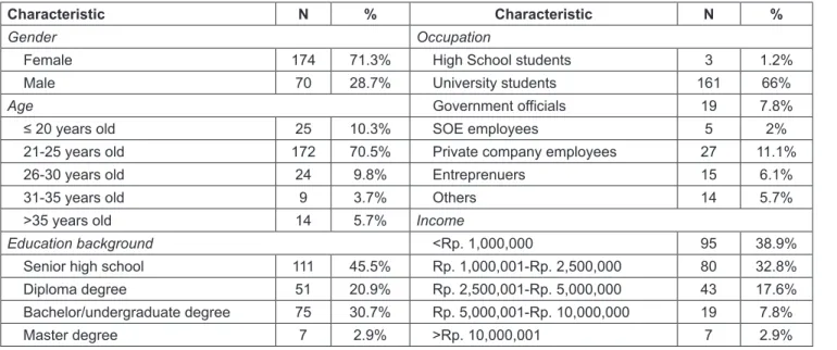 Table 2 provides an overview of the respondents’ profile  involved in this research. Descriptive data presented in the  table includes demographic information such as gender, age,  educational background, occupation, and income