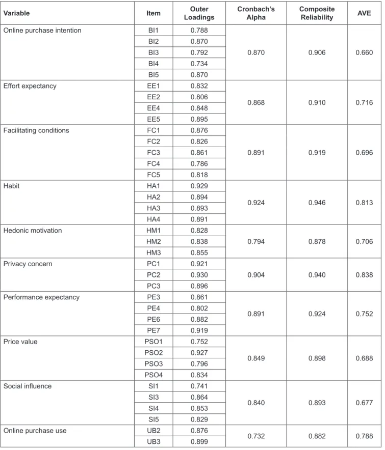 Table 3: Measurement Model Assessment: Reliability and Convergent Validity