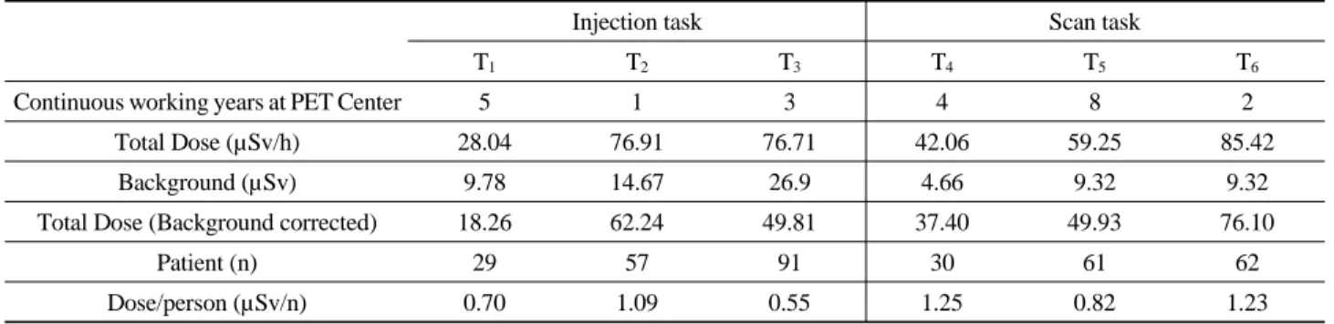 Table 9. Accumulated dose rate of NMTs work in injection site, scan room