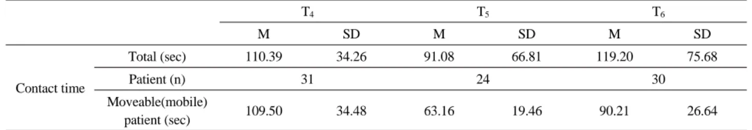 Table 10. Patient contact time of NMTs work in scan room