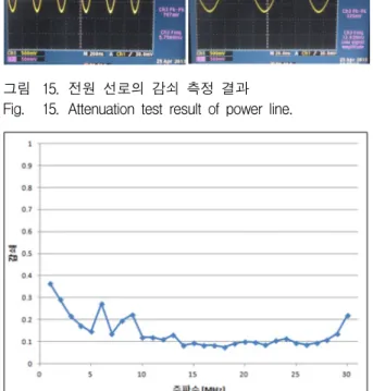 그림 18. PLC-CAN  통신  모듈  실험