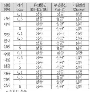 Table 1. Communication  program  test  result.
