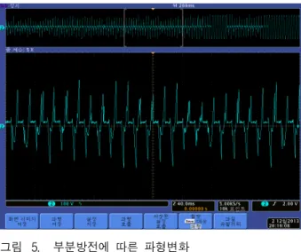 Fig. 7. the  correlation  of  the  phase  current  and  the  partial  discharge.