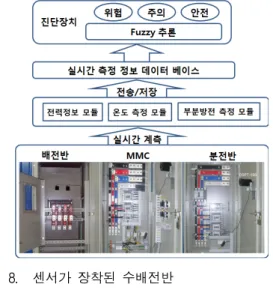 Fig. 8. the  power  incoming/distributer  with  sensor.
