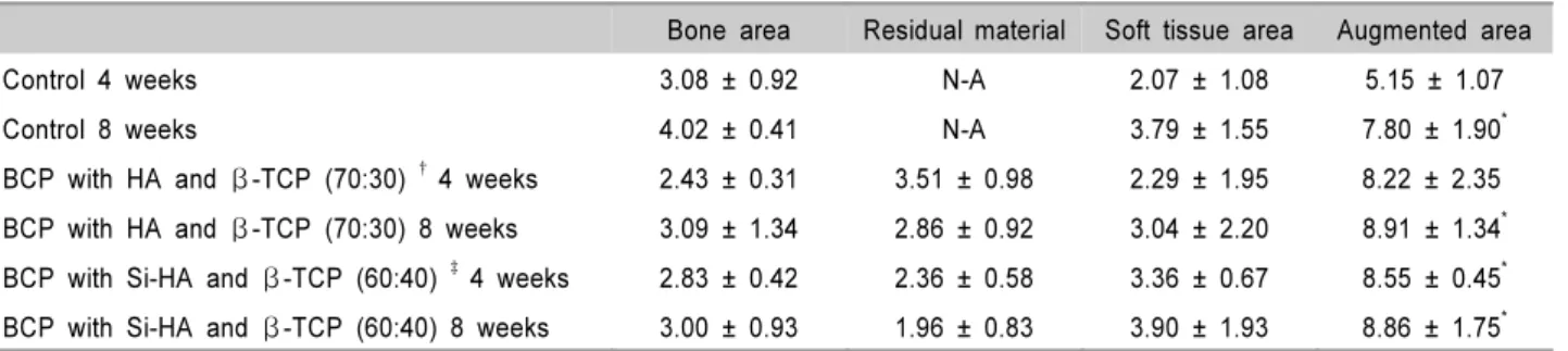 Table 1. Histomophometric Results at 4 and 8 Weeks. All Parameters Are Expressed As mm 2  (Group Mean ± SD)