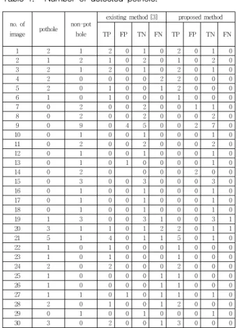 Table 2. Detection  results.