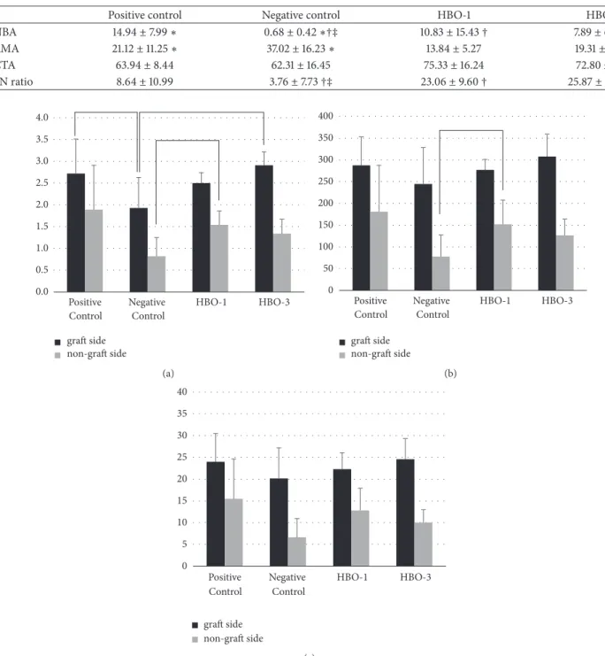 Table 4: Histomorphometric analysis of grafted side (mean±SD). %NBA, percent new bone area (new bone area/total area; mm 2 ); %RMA,