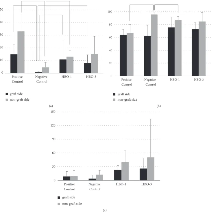 Figure 5: Grafted side and nongrafted side analysis in histomorphometry. (a) %NBA, percent new bone area (mm 2 ); (b) %CTA, percent connective tissue area (mm 2 ); (c) %BVN, percent bleed vessel number (mm 2 ).