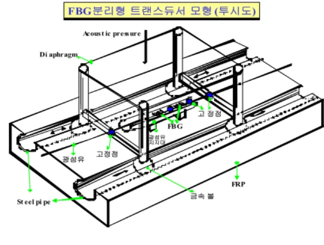 Fig. 1. The  principle  of  detected  acoustic  wave  signal    using    intensity  modulation  method.