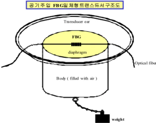 그림 4. 공기  주입된  FBG  일체형  트랜스듀서 Fig. 4. The  transducer  of  unitted  FBG  in  air  filled