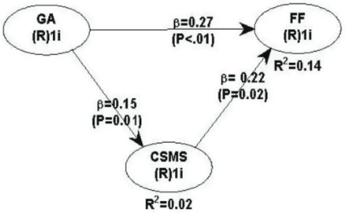 Figure 3: Research Results A