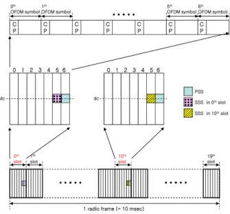 Fig. 1. Downlink  frame  structure  of  FDD  LTE  systems  (normal  CP  mode). 간의  길이가  다른  검출기를  동시에  사용하는  방식을  제 안한다