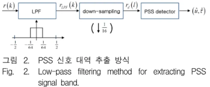 Fig. 2. Low-pass  filtering  method  for  extracting  PSS  signal  band. 단계로  P-BCH  검출을  통해  해당  셀의  시스템  관련  정 보를  얻게  된다