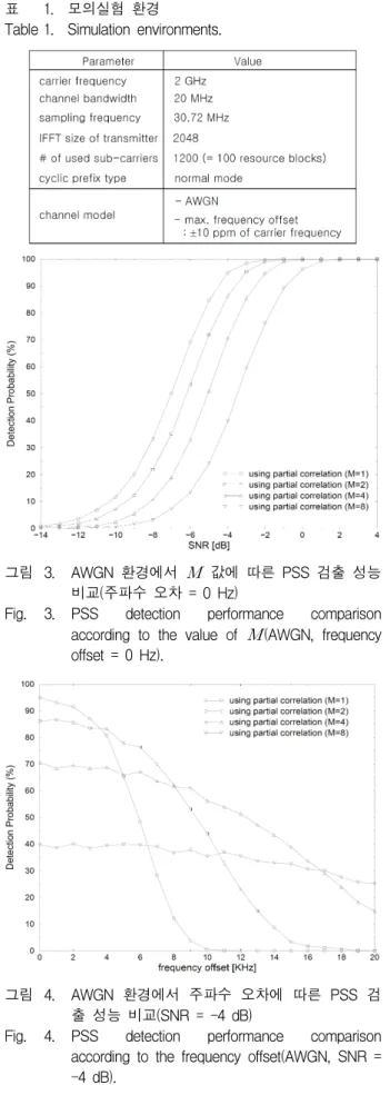 표 1. 모의실험  환경