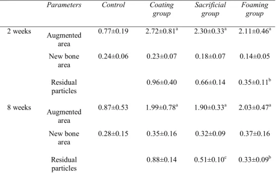 Table I.  Histometric  results  after  2  and  8weeks  of  healing.  (n=5)  (Mean  ± 