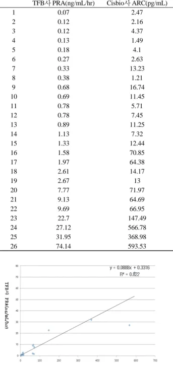 FIG. 4. Correlation analysis of PRA and ARC at below the 1.0  ng/mL/hr of PRA.