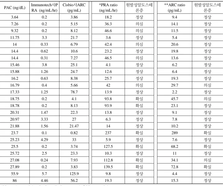 Table 4. Screening tests of PAC /PRA and differences of diagnostic PAC (ng/dL) PRA ratio (ng/mL/hr) 원발성알도   스테론증 선별검사 ARC ratio(pg/mL) 원발성알도   스테론증 선별검사 원발성알도스테론증  진단여부 7.26 36.3 의심 14.1 정상 정상 9.32 46.6 의심 11.5 정상 정상 14 42.4 의심 20.6 정상 정상 14.4 46.5 의심 13.6