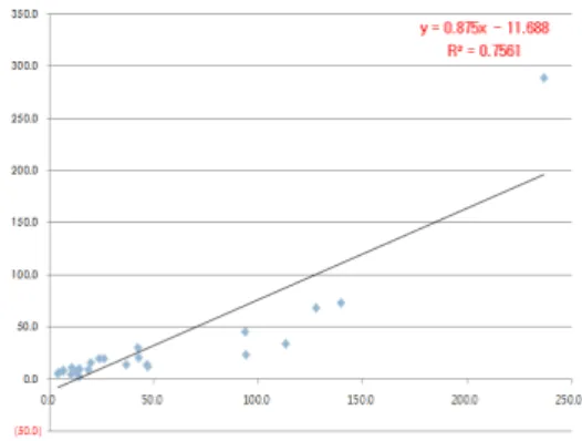 Fig. 9. Correlation analysis of PAC/ARC ratio and PAC/PRA ratio.