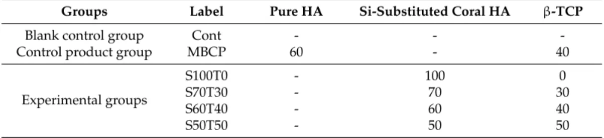 Table 1. Experimental groups used in this study.