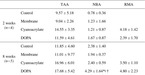 Table 2.  Histomorphometric analysis 
