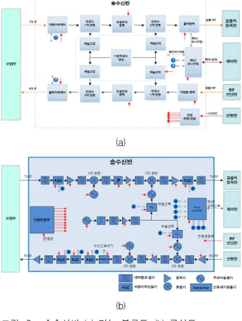 그림 1. RF  송수신  시스템 Fig. 1. RF  transceiver  system.