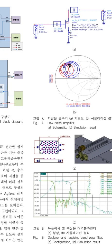 그림 6. RF  전단반  (a)  기능  블록도,  (b)  구성도