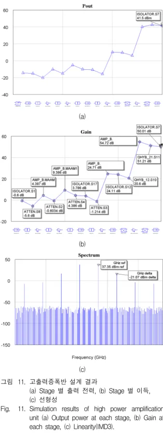 Fig. 11. Simulation  results  of  high  power  amplification  unit  (a)  Output  power  at  each  stage,  (b)  Gain  at  each  stage,  (c)  Linearity(IMD3).