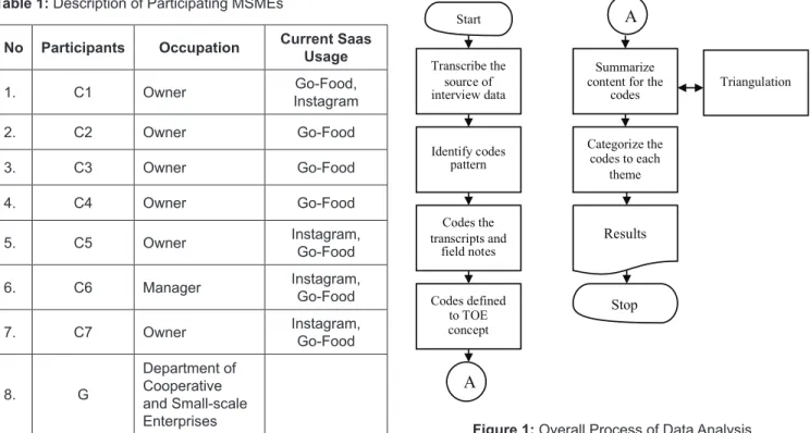 Table 1: Description of Participating MSMEs