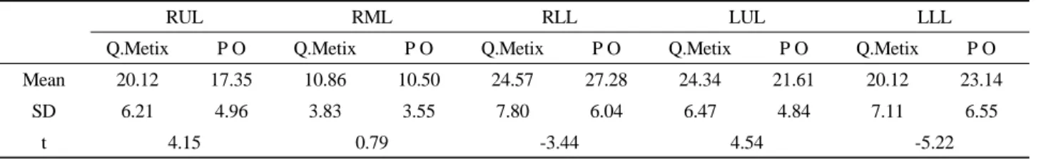 Fig. 13. Comparison of each lobe of AP method and Q. Metrix method.