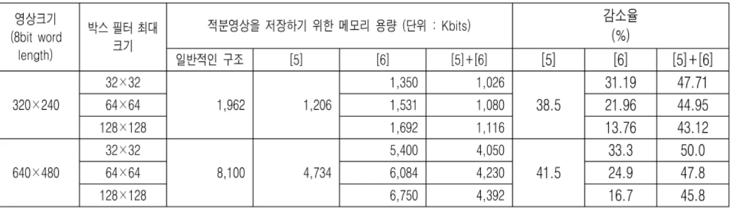 Table 3. Reduction  rate  of  new  integral  image  memory  using  modulo  calculation.