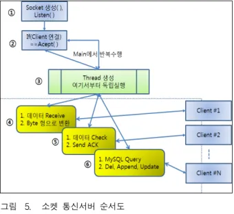 Fig. 5. Flow  Chart  of  Socket  Comm.  Server.