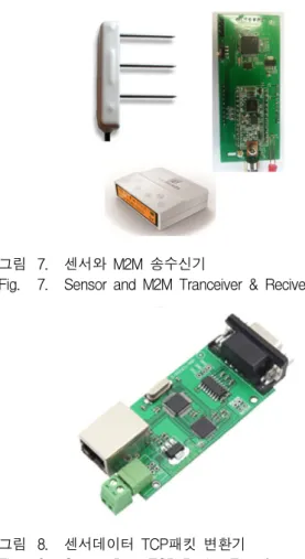 Fig. 7. Sensor  and  M2M  Tranceiver  &amp;  Reciver.