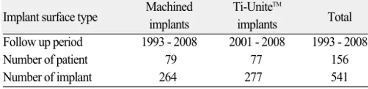 Table 1. Follow-up period and number of patients and implants