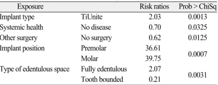 Table 3. Log-Rank test associated with implant failure