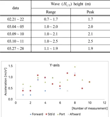 Fig.  10.  Y-axis  acceleration  during  real  ship  measurement.