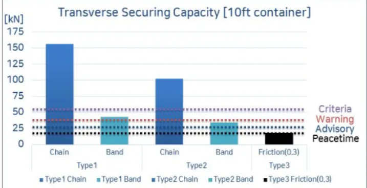 Fig.  14.  Securing  Capacity  analysis  result.