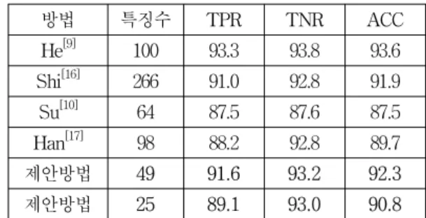 Table 2. The  performance  of  the  image  splicing  detection  when  using  reduced  features.