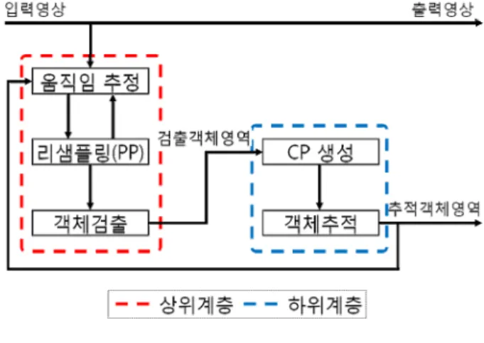 그림 3. 객체  검출을  위한  영상에서의  객체  검색  방법; 