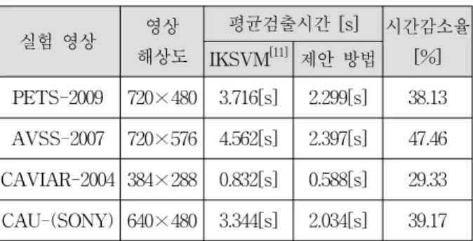 Table 1. Comparison  of  computational  time  between  the  proposed  and  the  conventional  methods  for  object  detection