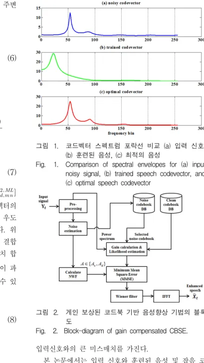 Fig. 1. Comparison  of  spectral  envelopes  for  (a)  input  noisy  signal,  (b)  trained  speech  codevector,  and  (c)  optimal  speech  codevector