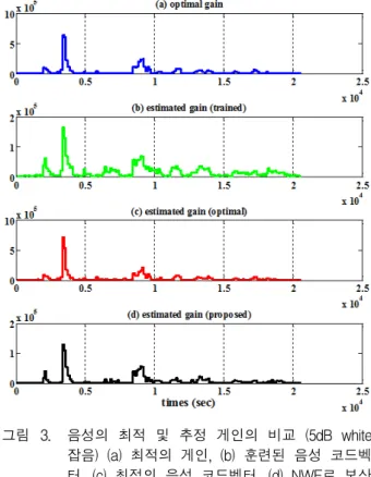 Fig. 3. Comparison  of  optimal/estimated  speech  gain  (white  noise  at  5dB)  for  (a)  optimal  gain,  (b)  estimated  gain  using  trained  speech  codevector,  (c)  estimated  gain  using  optimal  speech  codevector,  and  (d)  compensated  speech 