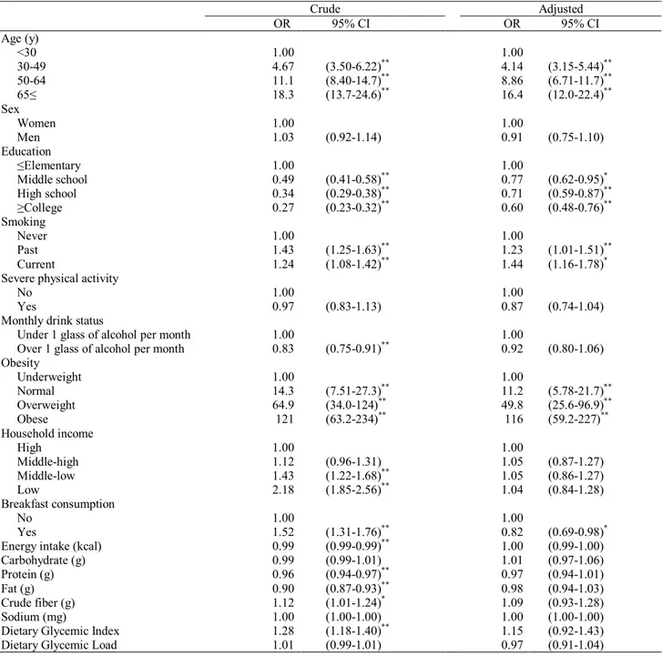 Table  2  shows  the  multiple  logistic  regression  results  with crude and adjusted odds ratios (ORs) and 95%  con-fidence  intervals  (CIs)  for  the  relationship  between  the  metabolic  syndrome  and  breakfast  consumption