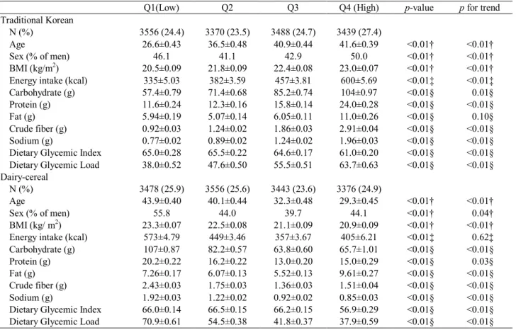 Table  5.  The  association  between  the  metabolic  syn- syn-drome  and  two  breakfast  patterns  among  breakfast  consumers  †  OR  95% CI  p for trend  Traditional Korean  0.09  Q1(Low)  1.00  Q2  0.77   (0.62-0.96) * Q3  0.84  (0.68-1.04)  Q4(High) 